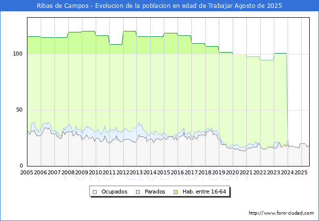 Evoluci�n Afiliados a la Seguridad Social, parados y poblaci�n en edad de trabajar para el Municipio de Ribas de Campos hasta Agosto del 2025.