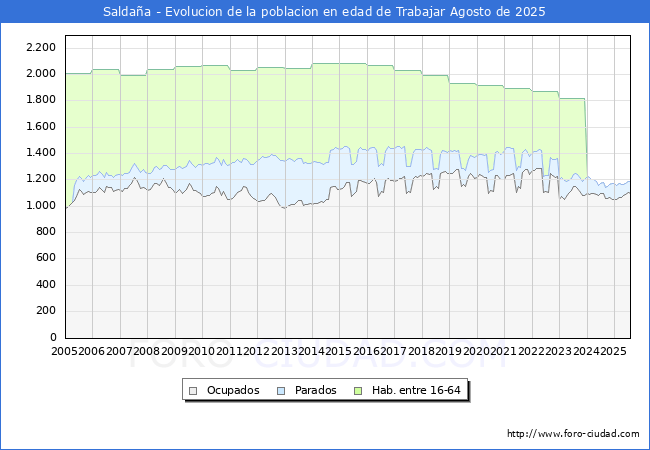 Evolucin Afiliados a la Seguridad Social, parados y poblacin en edad de trabajar para el Municipio de Saldaa hasta Agosto del 2025.