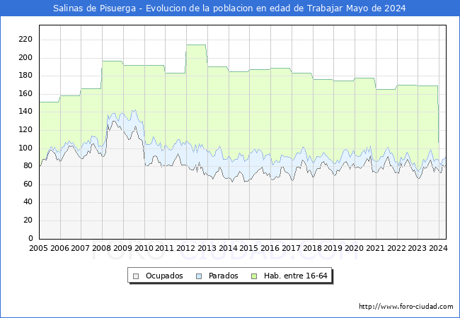 Evolucin Afiliados a la Seguridad Social, parados y poblacin en edad de trabajar para el Municipio de Salinas de Pisuerga hasta Mayo del 2024.