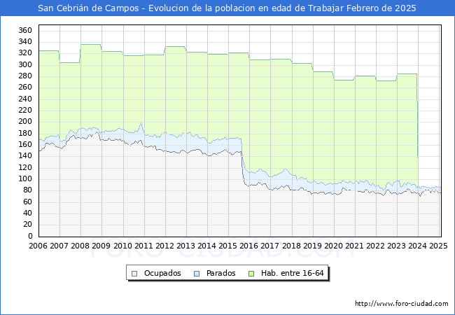 Evolucin Afiliados a la Seguridad Social, parados y poblacin en edad de trabajar para el Municipio de San Cebrin de Campos hasta Febrero del 2025.