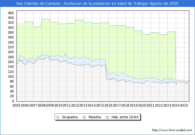 Evolucin Afiliados a la Seguridad Social, parados y poblacin en edad de trabajar para el Municipio de San Cebrin de Campos hasta Agosto del 2025.