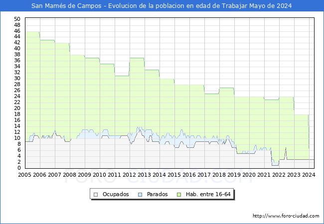 Evolucin Afiliados a la Seguridad Social, parados y poblacin en edad de trabajar para el Municipio de San Mams de Campos hasta Mayo del 2024.