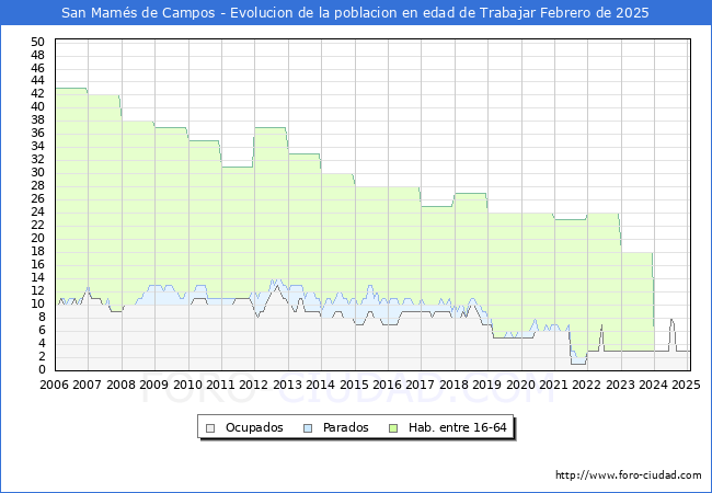 Evolucin Afiliados a la Seguridad Social, parados y poblacin en edad de trabajar para el Municipio de San Mams de Campos hasta Febrero del 2025.