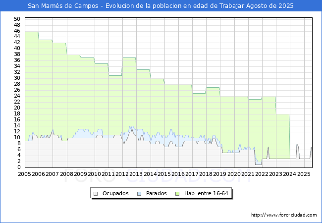 Evoluci�n Afiliados a la Seguridad Social, parados y poblaci�n en edad de trabajar para el Municipio de San Mam�s de Campos hasta Agosto del 2025.