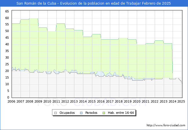 Evolucin Afiliados a la Seguridad Social, parados y poblacin en edad de trabajar para el Municipio de San Romn de la Cuba hasta Febrero del 2025.