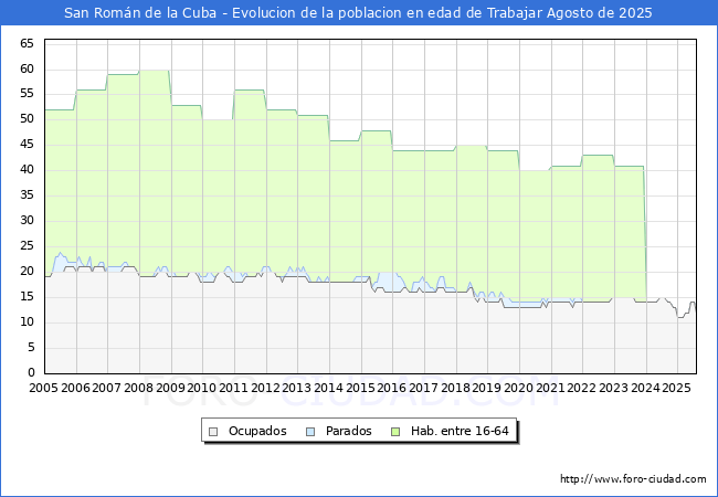 Evoluci�n Afiliados a la Seguridad Social, parados y poblaci�n en edad de trabajar para el Municipio de San Rom�n de la Cuba hasta Agosto del 2025.