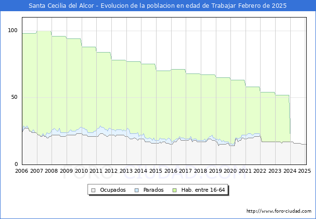 Evolucin Afiliados a la Seguridad Social, parados y poblacin en edad de trabajar para el Municipio de Santa Cecilia del Alcor hasta Febrero del 2025.