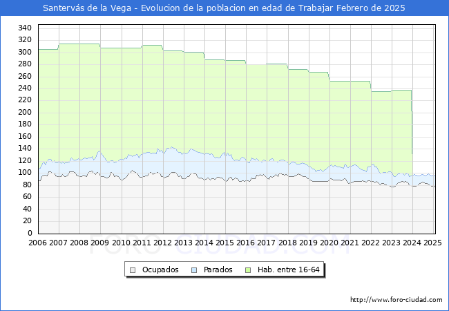 Evolucin Afiliados a la Seguridad Social, parados y poblacin en edad de trabajar para el Municipio de Santervs de la Vega hasta Febrero del 2025.