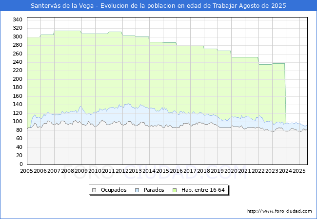 Evolucin Afiliados a la Seguridad Social, parados y poblacin en edad de trabajar para el Municipio de Santervs de la Vega hasta Agosto del 2025.