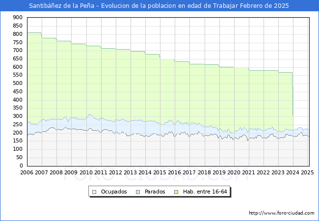 Evolucin Afiliados a la Seguridad Social, parados y poblacin en edad de trabajar para el Municipio de Santibez de la Pea hasta Febrero del 2025.