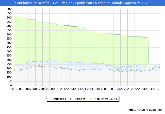 Evolucin Afiliados a la Seguridad Social, parados y poblacin en edad de trabajar para el Municipio de Santibez de la Pea hasta Agosto del 2025.