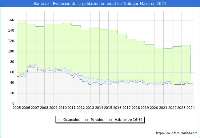 Evolucin Afiliados a la Seguridad Social, parados y poblacin en edad de trabajar para el Municipio de Santoyo hasta Mayo del 2024.