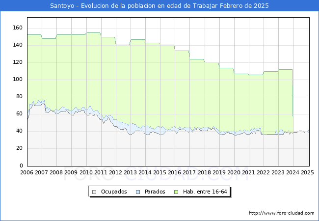 Evolucin Afiliados a la Seguridad Social, parados y poblacin en edad de trabajar para el Municipio de Santoyo hasta Febrero del 2025.