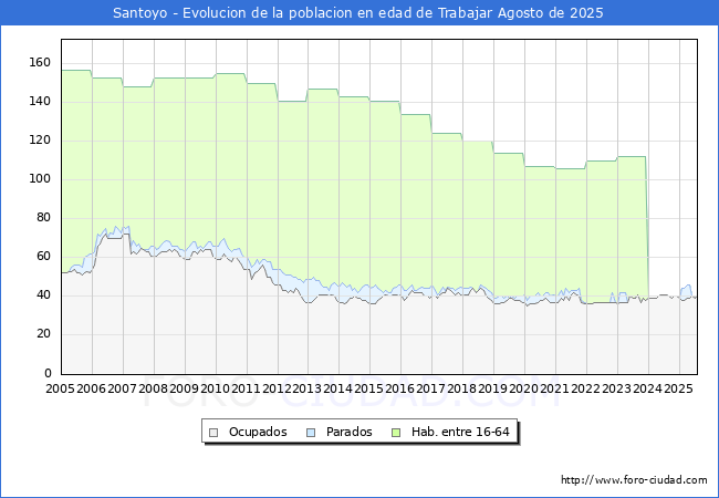Evoluci�n Afiliados a la Seguridad Social, parados y poblaci�n en edad de trabajar para el Municipio de Santoyo hasta Agosto del 2025.