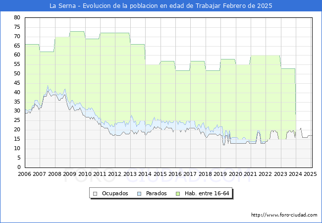 Evolucin Afiliados a la Seguridad Social, parados y poblacin en edad de trabajar para el Municipio de La Serna hasta Febrero del 2025.