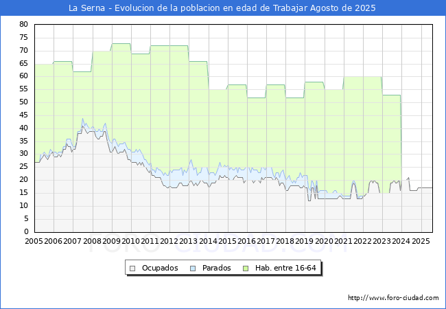 Evolucin Afiliados a la Seguridad Social, parados y poblacin en edad de trabajar para el Municipio de La Serna hasta Agosto del 2025.