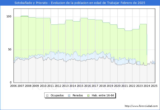Evolucin Afiliados a la Seguridad Social, parados y poblacin en edad de trabajar para el Municipio de Sotobaado y Priorato hasta Febrero del 2025.