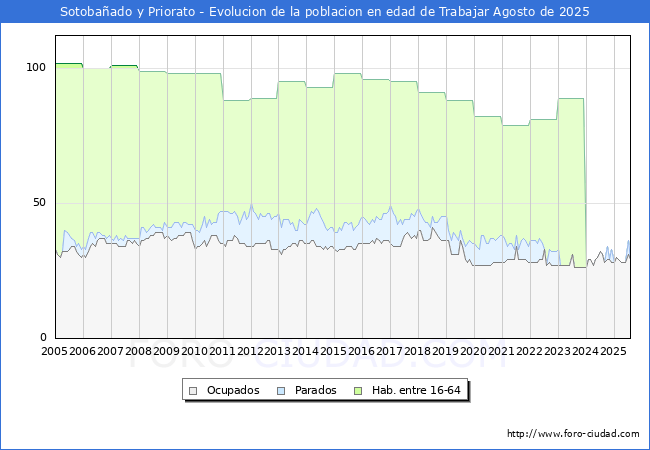 Evolucin Afiliados a la Seguridad Social, parados y poblacin en edad de trabajar para el Municipio de Sotobaado y Priorato hasta Agosto del 2025.