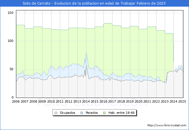 Evolucin Afiliados a la Seguridad Social, parados y poblacin en edad de trabajar para el Municipio de Soto de Cerrato hasta Febrero del 2025.