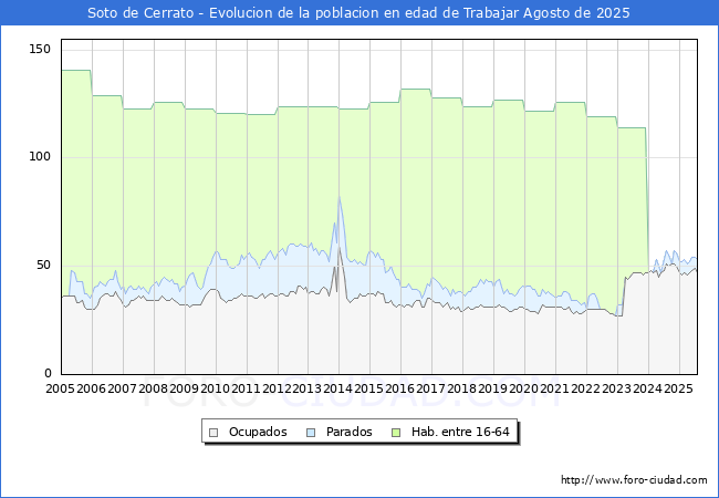 Evolucin Afiliados a la Seguridad Social, parados y poblacin en edad de trabajar para el Municipio de Soto de Cerrato hasta Agosto del 2025.