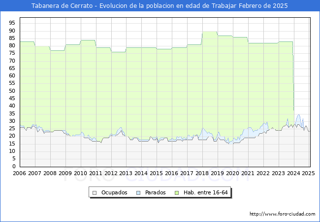 Evolucin Afiliados a la Seguridad Social, parados y poblacin en edad de trabajar para el Municipio de Tabanera de Cerrato hasta Febrero del 2025.