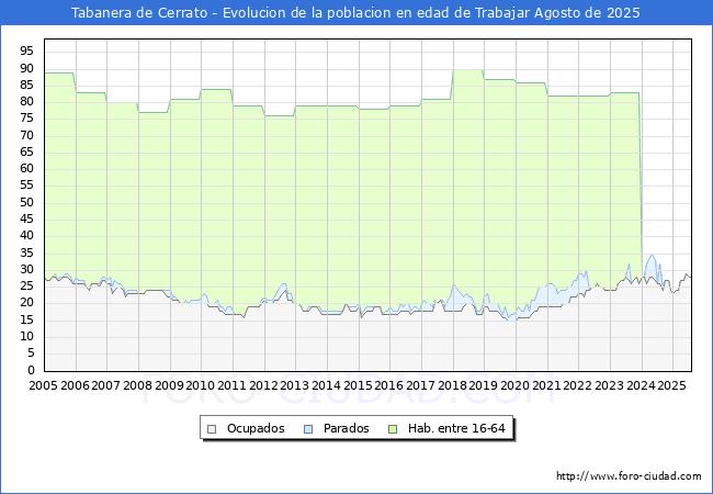 Evolucin Afiliados a la Seguridad Social, parados y poblacin en edad de trabajar para el Municipio de Tabanera de Cerrato hasta Agosto del 2025.