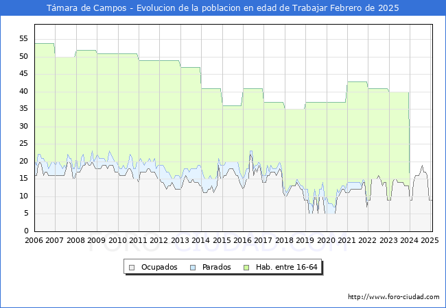 Evolucin Afiliados a la Seguridad Social, parados y poblacin en edad de trabajar para el Municipio de Tmara de Campos hasta Febrero del 2025.