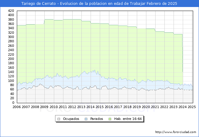Evolucin Afiliados a la Seguridad Social, parados y poblacin en edad de trabajar para el Municipio de Tariego de Cerrato hasta Febrero del 2025.