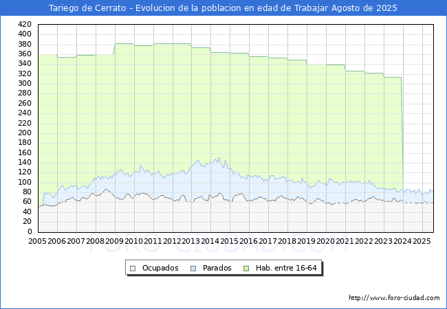 Evoluci�n Afiliados a la Seguridad Social, parados y poblaci�n en edad de trabajar para el Municipio de Tariego de Cerrato hasta Agosto del 2025.