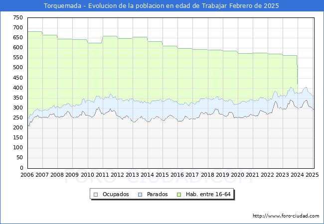 Evolucin Afiliados a la Seguridad Social, parados y poblacin en edad de trabajar para el Municipio de Torquemada hasta Febrero del 2025.