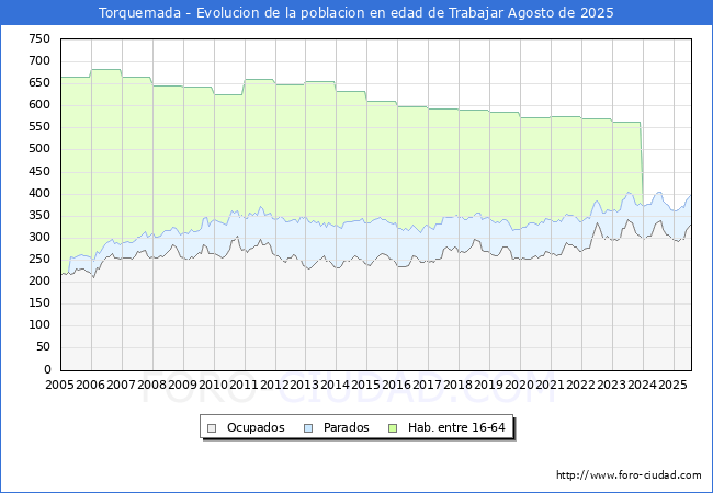 Evolucin Afiliados a la Seguridad Social, parados y poblacin en edad de trabajar para el Municipio de Torquemada hasta Agosto del 2025.