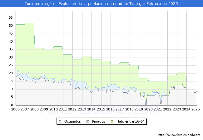 Evolucin Afiliados a la Seguridad Social, parados y poblacin en edad de trabajar para el Municipio de Torremormojn hasta Febrero del 2025.