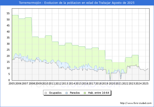 Evoluci�n Afiliados a la Seguridad Social, parados y poblaci�n en edad de trabajar para el Municipio de Torremormoj�n hasta Agosto del 2025.