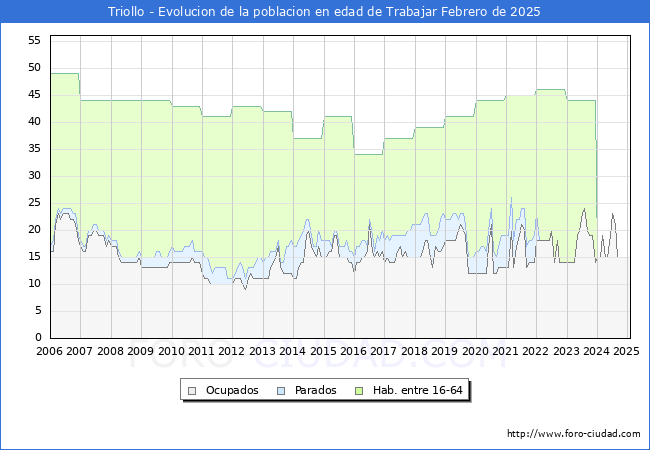 Evolucin Afiliados a la Seguridad Social, parados y poblacin en edad de trabajar para el Municipio de Triollo hasta Febrero del 2025.