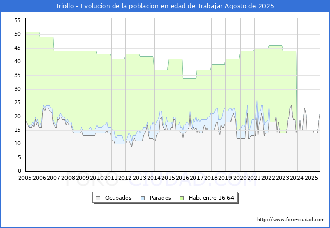 Evolucin Afiliados a la Seguridad Social, parados y poblacin en edad de trabajar para el Municipio de Triollo hasta Agosto del 2025.
