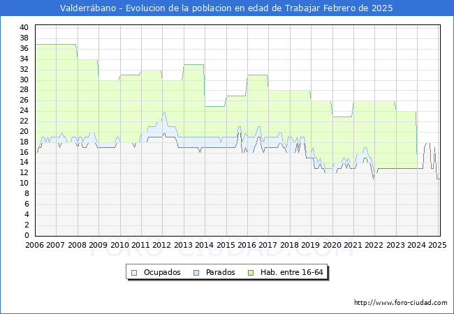 Evolucin Afiliados a la Seguridad Social, parados y poblacin en edad de trabajar para el Municipio de Valderrbano hasta Febrero del 2025.