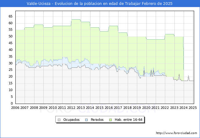 Evolucin Afiliados a la Seguridad Social, parados y poblacin en edad de trabajar para el Municipio de Valde-Ucieza hasta Febrero del 2025.