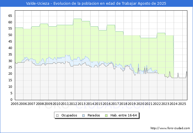 Evolucin Afiliados a la Seguridad Social, parados y poblacin en edad de trabajar para el Municipio de Valde-Ucieza hasta Agosto del 2025.