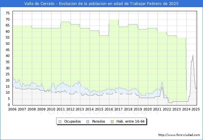 Evolucin Afiliados a la Seguridad Social, parados y poblacin en edad de trabajar para el Municipio de Valle de Cerrato hasta Febrero del 2025.