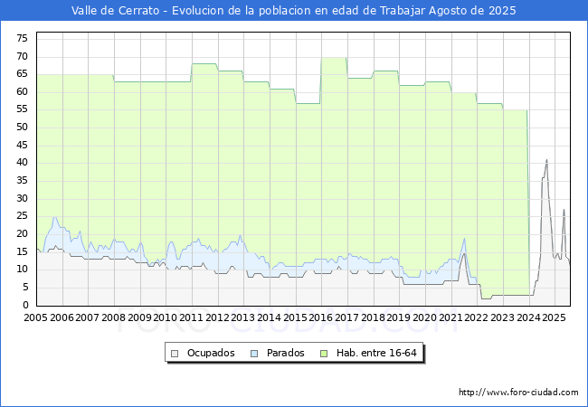 Evolucin Afiliados a la Seguridad Social, parados y poblacin en edad de trabajar para el Municipio de Valle de Cerrato hasta Agosto del 2025.