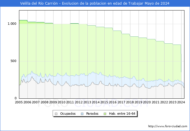 Evolucin Afiliados a la Seguridad Social, parados y poblacin en edad de trabajar para el Municipio de Velilla del Ro Carrin hasta Mayo del 2024.