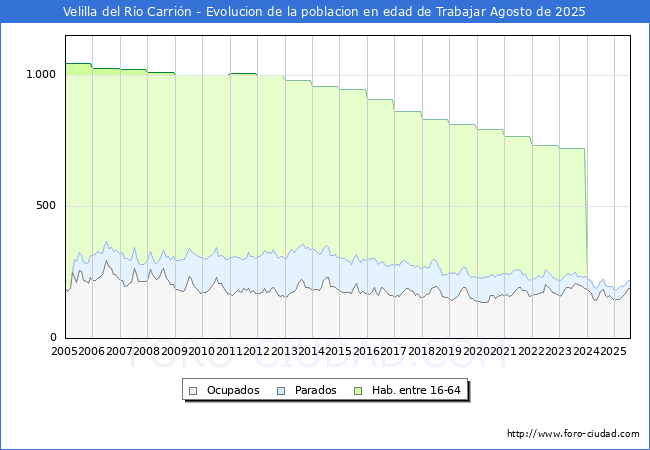 Evolucin Afiliados a la Seguridad Social, parados y poblacin en edad de trabajar para el Municipio de Velilla del Ro Carrin hasta Agosto del 2025.