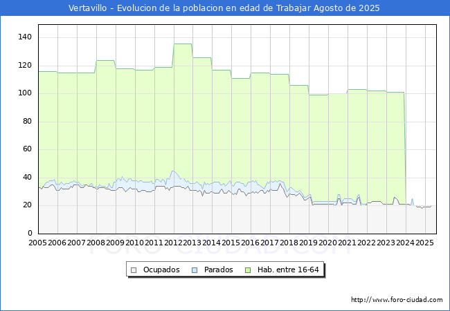 Evolucin Afiliados a la Seguridad Social, parados y poblacin en edad de trabajar para el Municipio de Vertavillo hasta Agosto del 2025.