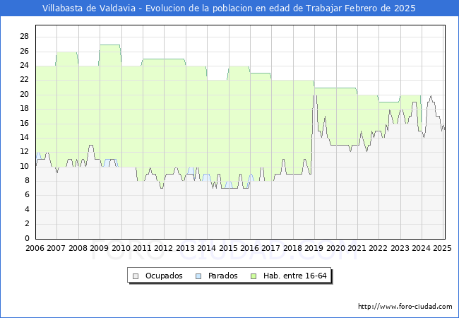 Evolucin Afiliados a la Seguridad Social, parados y poblacin en edad de trabajar para el Municipio de Villabasta de Valdavia hasta Febrero del 2025.