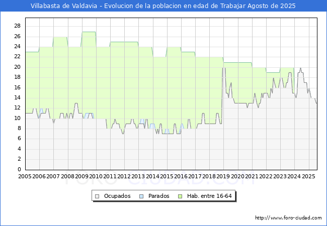 Evolucin Afiliados a la Seguridad Social, parados y poblacin en edad de trabajar para el Municipio de Villabasta de Valdavia hasta Agosto del 2025.