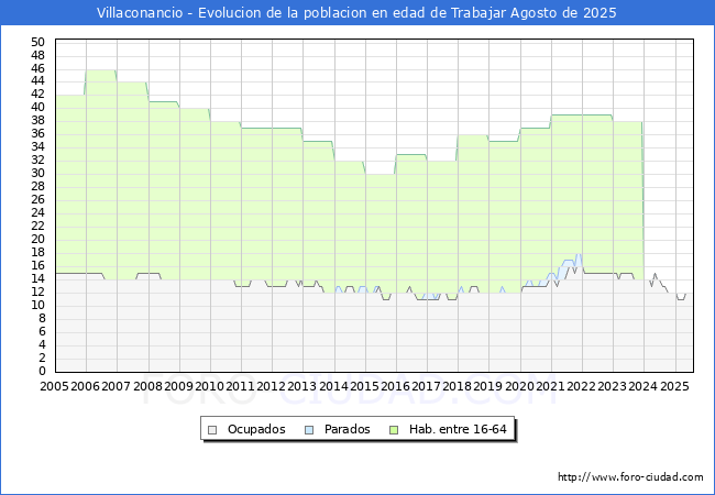 Evolucin Afiliados a la Seguridad Social, parados y poblacin en edad de trabajar para el Municipio de Villaconancio hasta Agosto del 2025.
