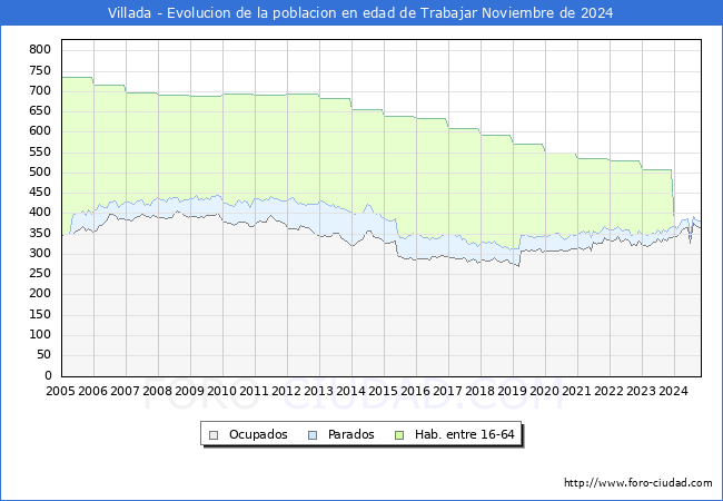 Evolucin Afiliados a la Seguridad Social, parados y poblacin en edad de trabajar para el Municipio de Villada hasta Noviembre del 2024.