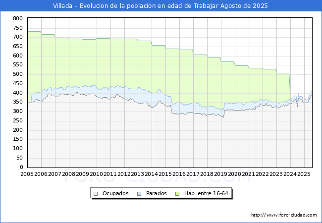 Evolucin Afiliados a la Seguridad Social, parados y poblacin en edad de trabajar para el Municipio de Villada hasta Agosto del 2025.