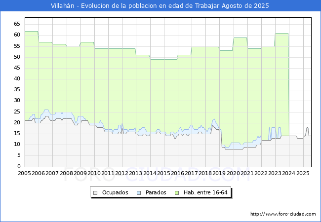 Evolucin Afiliados a la Seguridad Social, parados y poblacin en edad de trabajar para el Municipio de Villahn hasta Agosto del 2025.