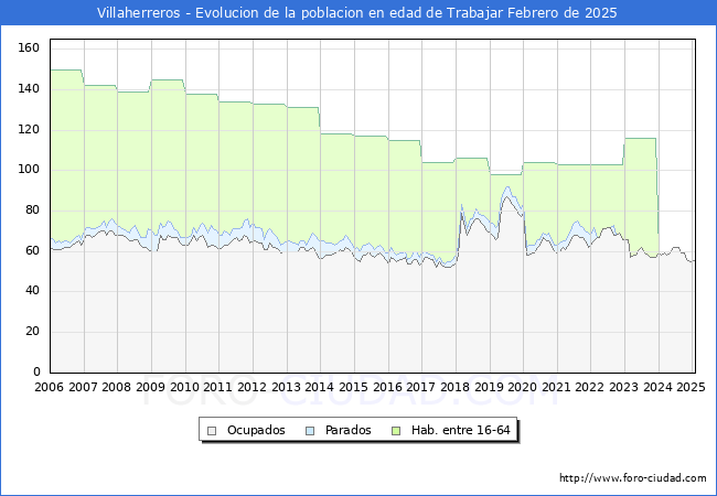 Evolucin Afiliados a la Seguridad Social, parados y poblacin en edad de trabajar para el Municipio de Villaherreros hasta Febrero del 2025.